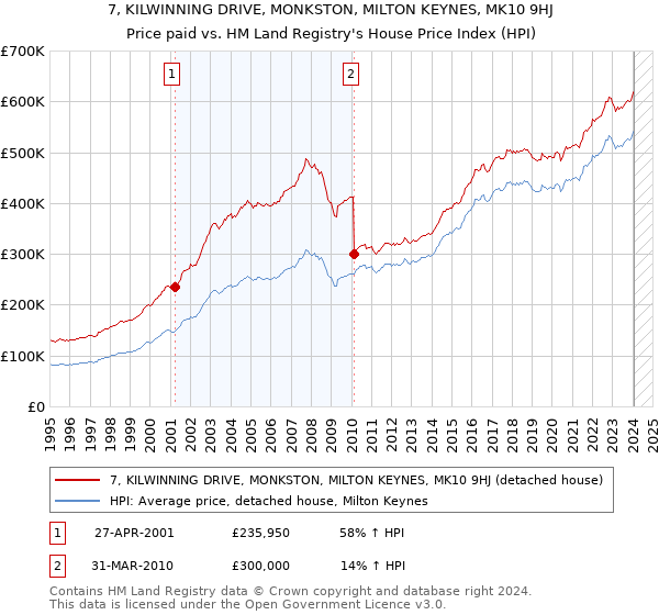 7, KILWINNING DRIVE, MONKSTON, MILTON KEYNES, MK10 9HJ: Price paid vs HM Land Registry's House Price Index