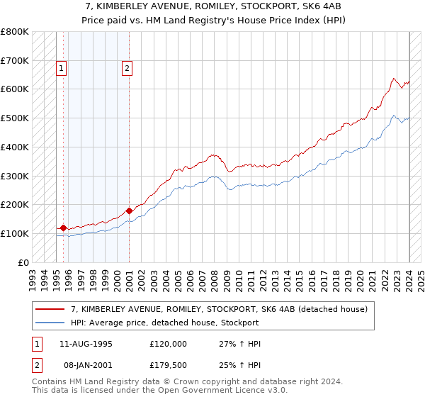 7, KIMBERLEY AVENUE, ROMILEY, STOCKPORT, SK6 4AB: Price paid vs HM Land Registry's House Price Index