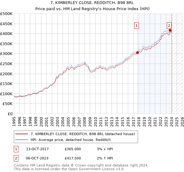 7, KIMBERLEY CLOSE, REDDITCH, B98 8RL: Price paid vs HM Land Registry's House Price Index