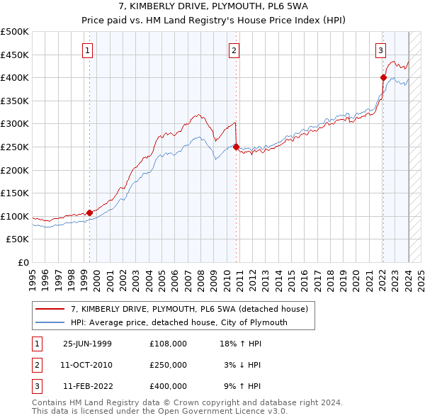 7, KIMBERLY DRIVE, PLYMOUTH, PL6 5WA: Price paid vs HM Land Registry's House Price Index