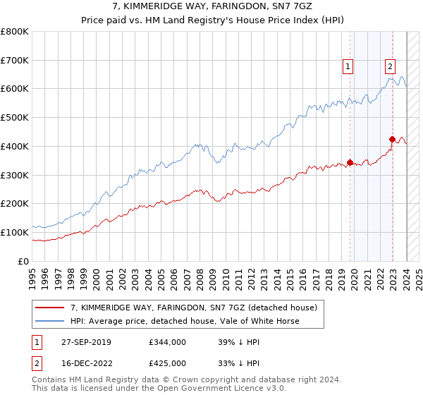 7, KIMMERIDGE WAY, FARINGDON, SN7 7GZ: Price paid vs HM Land Registry's House Price Index