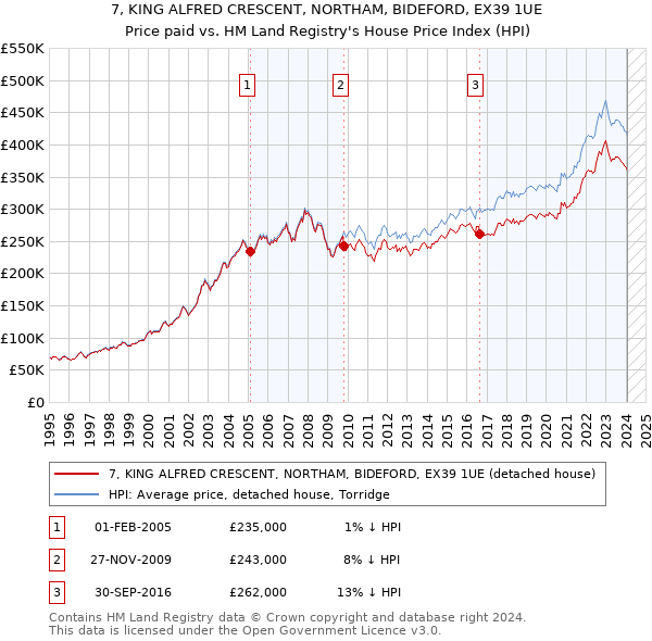 7, KING ALFRED CRESCENT, NORTHAM, BIDEFORD, EX39 1UE: Price paid vs HM Land Registry's House Price Index