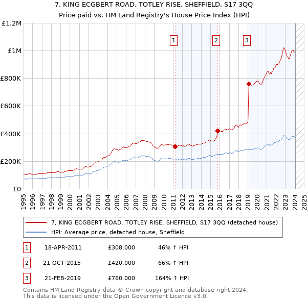 7, KING ECGBERT ROAD, TOTLEY RISE, SHEFFIELD, S17 3QQ: Price paid vs HM Land Registry's House Price Index