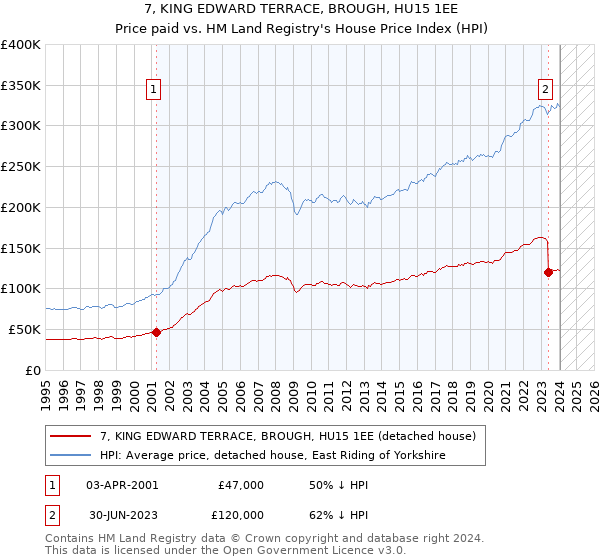 7, KING EDWARD TERRACE, BROUGH, HU15 1EE: Price paid vs HM Land Registry's House Price Index