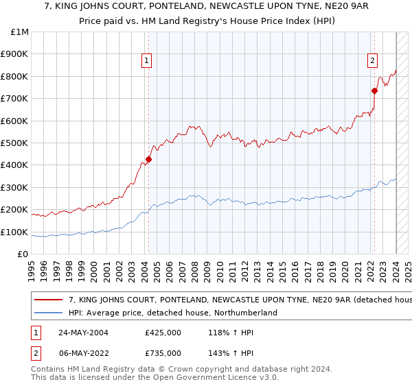 7, KING JOHNS COURT, PONTELAND, NEWCASTLE UPON TYNE, NE20 9AR: Price paid vs HM Land Registry's House Price Index