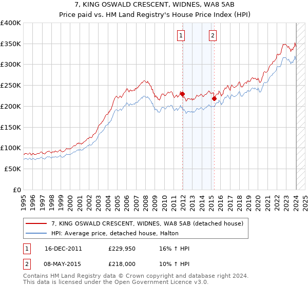 7, KING OSWALD CRESCENT, WIDNES, WA8 5AB: Price paid vs HM Land Registry's House Price Index