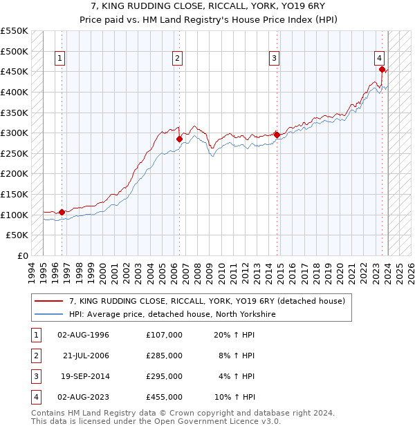 7, KING RUDDING CLOSE, RICCALL, YORK, YO19 6RY: Price paid vs HM Land Registry's House Price Index