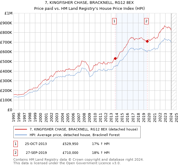 7, KINGFISHER CHASE, BRACKNELL, RG12 8EX: Price paid vs HM Land Registry's House Price Index