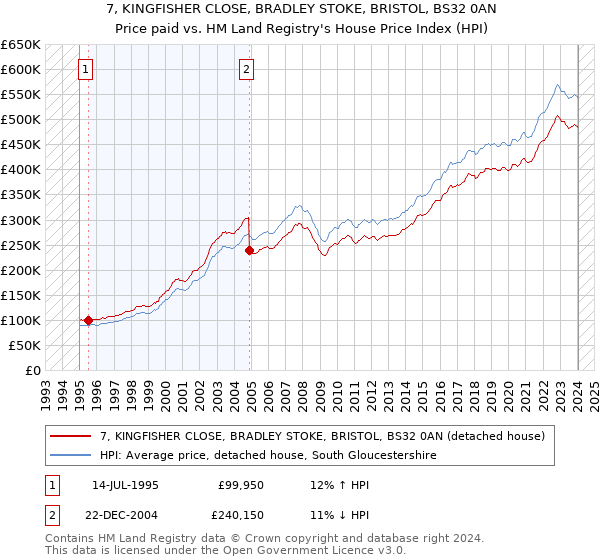 7, KINGFISHER CLOSE, BRADLEY STOKE, BRISTOL, BS32 0AN: Price paid vs HM Land Registry's House Price Index