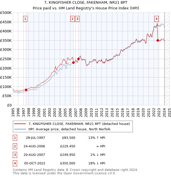 7, KINGFISHER CLOSE, FAKENHAM, NR21 8PT: Price paid vs HM Land Registry's House Price Index