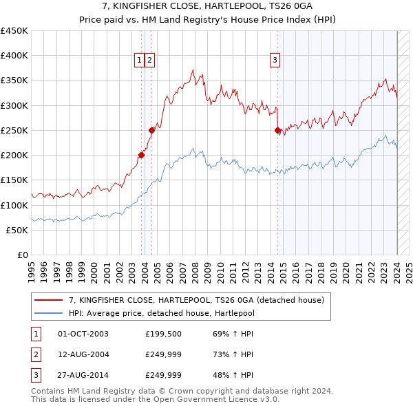 7, KINGFISHER CLOSE, HARTLEPOOL, TS26 0GA: Price paid vs HM Land Registry's House Price Index