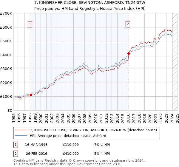 7, KINGFISHER CLOSE, SEVINGTON, ASHFORD, TN24 0TW: Price paid vs HM Land Registry's House Price Index