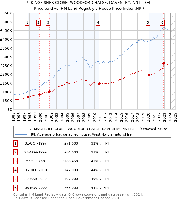 7, KINGFISHER CLOSE, WOODFORD HALSE, DAVENTRY, NN11 3EL: Price paid vs HM Land Registry's House Price Index