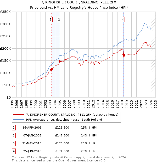 7, KINGFISHER COURT, SPALDING, PE11 2FX: Price paid vs HM Land Registry's House Price Index