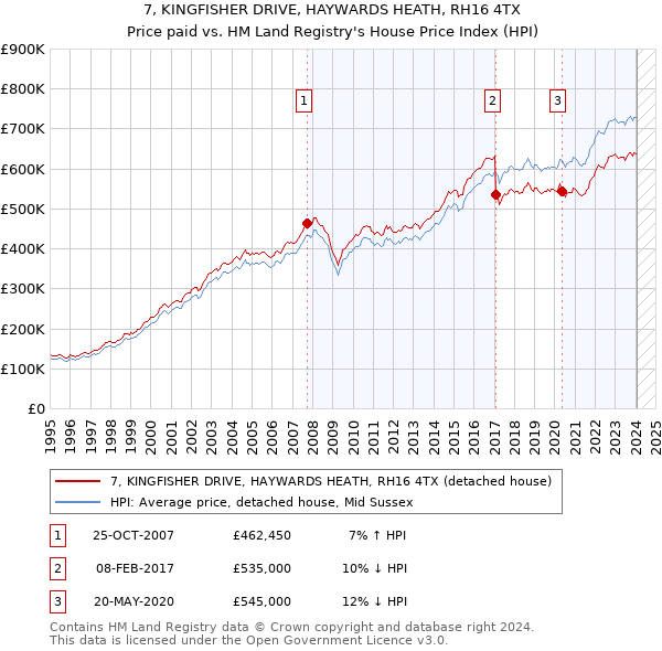 7, KINGFISHER DRIVE, HAYWARDS HEATH, RH16 4TX: Price paid vs HM Land Registry's House Price Index