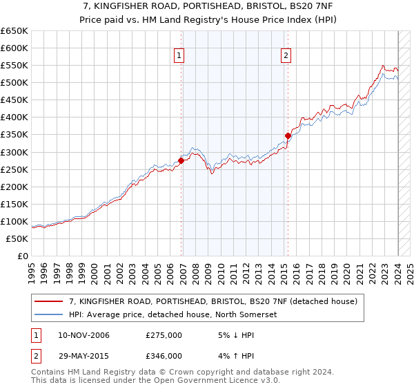 7, KINGFISHER ROAD, PORTISHEAD, BRISTOL, BS20 7NF: Price paid vs HM Land Registry's House Price Index