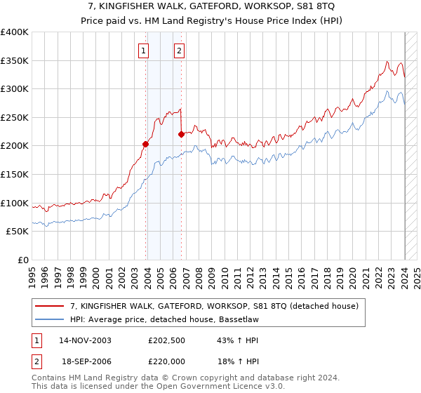 7, KINGFISHER WALK, GATEFORD, WORKSOP, S81 8TQ: Price paid vs HM Land Registry's House Price Index