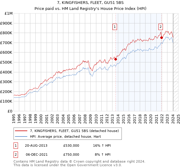 7, KINGFISHERS, FLEET, GU51 5BS: Price paid vs HM Land Registry's House Price Index
