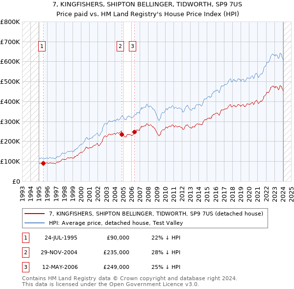 7, KINGFISHERS, SHIPTON BELLINGER, TIDWORTH, SP9 7US: Price paid vs HM Land Registry's House Price Index