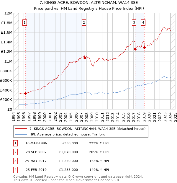 7, KINGS ACRE, BOWDON, ALTRINCHAM, WA14 3SE: Price paid vs HM Land Registry's House Price Index