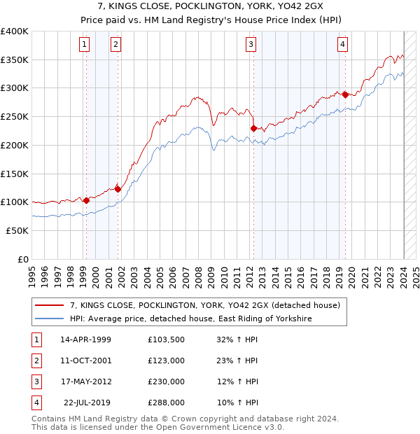7, KINGS CLOSE, POCKLINGTON, YORK, YO42 2GX: Price paid vs HM Land Registry's House Price Index