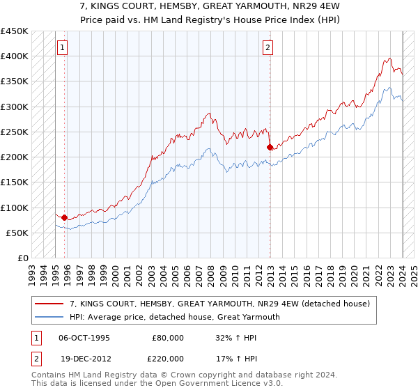 7, KINGS COURT, HEMSBY, GREAT YARMOUTH, NR29 4EW: Price paid vs HM Land Registry's House Price Index