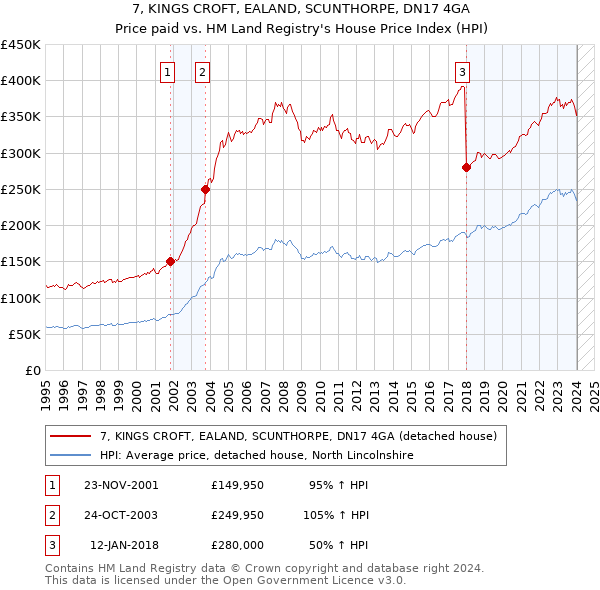 7, KINGS CROFT, EALAND, SCUNTHORPE, DN17 4GA: Price paid vs HM Land Registry's House Price Index