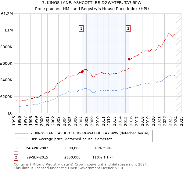 7, KINGS LANE, ASHCOTT, BRIDGWATER, TA7 9PW: Price paid vs HM Land Registry's House Price Index