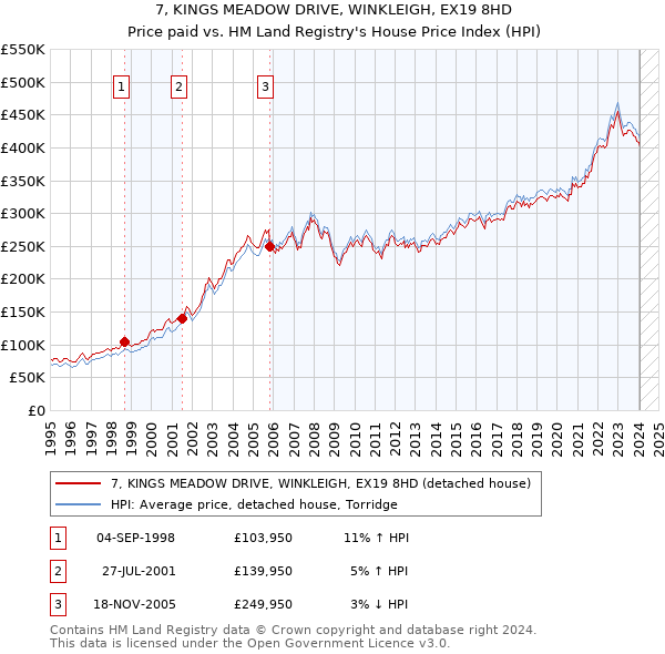 7, KINGS MEADOW DRIVE, WINKLEIGH, EX19 8HD: Price paid vs HM Land Registry's House Price Index