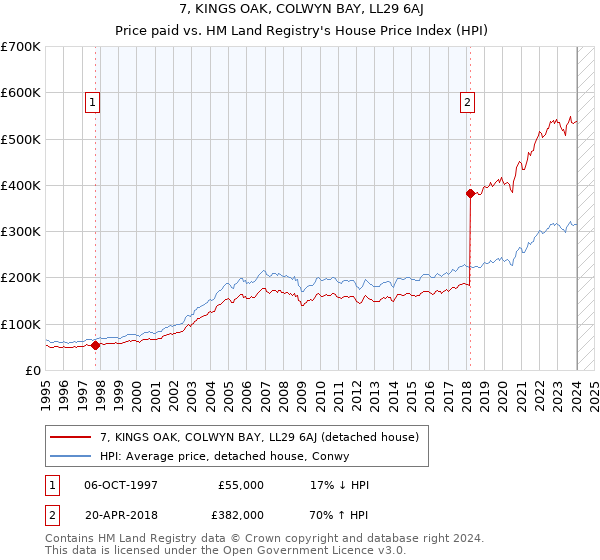 7, KINGS OAK, COLWYN BAY, LL29 6AJ: Price paid vs HM Land Registry's House Price Index