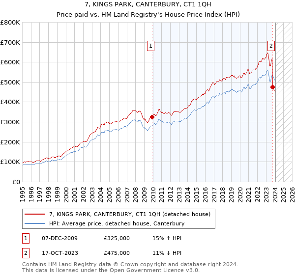 7, KINGS PARK, CANTERBURY, CT1 1QH: Price paid vs HM Land Registry's House Price Index