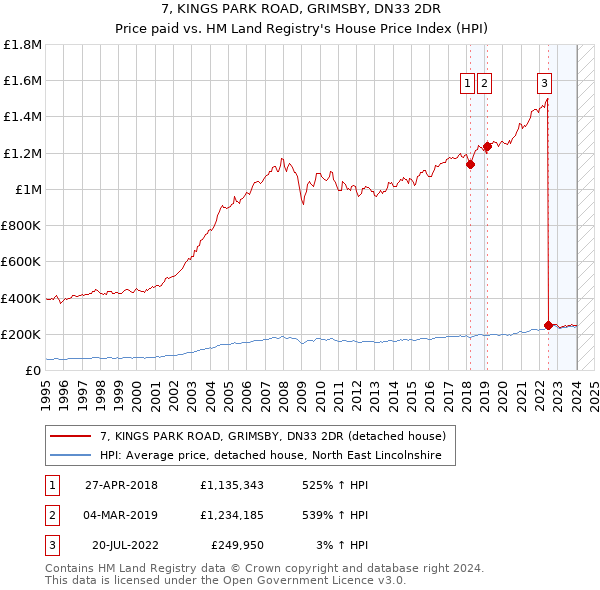 7, KINGS PARK ROAD, GRIMSBY, DN33 2DR: Price paid vs HM Land Registry's House Price Index