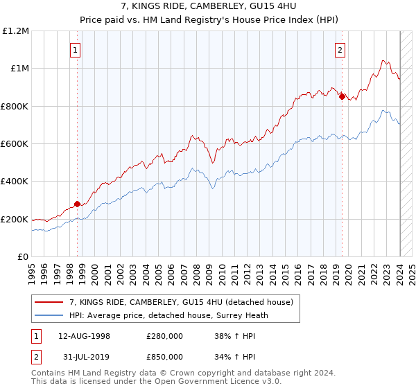 7, KINGS RIDE, CAMBERLEY, GU15 4HU: Price paid vs HM Land Registry's House Price Index