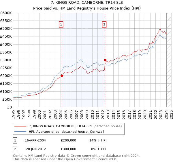 7, KINGS ROAD, CAMBORNE, TR14 8LS: Price paid vs HM Land Registry's House Price Index
