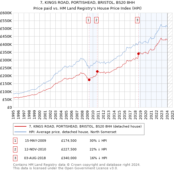7, KINGS ROAD, PORTISHEAD, BRISTOL, BS20 8HH: Price paid vs HM Land Registry's House Price Index