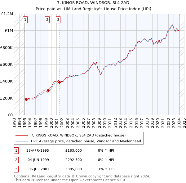 7, KINGS ROAD, WINDSOR, SL4 2AD: Price paid vs HM Land Registry's House Price Index