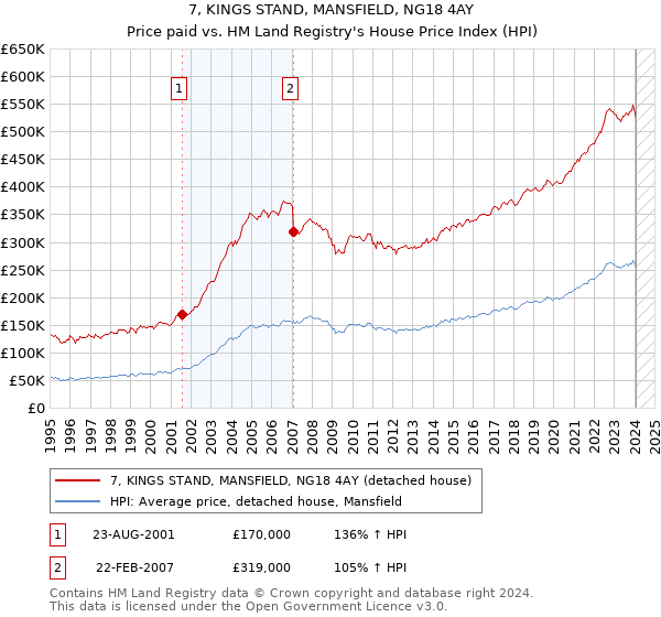 7, KINGS STAND, MANSFIELD, NG18 4AY: Price paid vs HM Land Registry's House Price Index