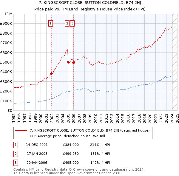 7, KINGSCROFT CLOSE, SUTTON COLDFIELD, B74 2HJ: Price paid vs HM Land Registry's House Price Index