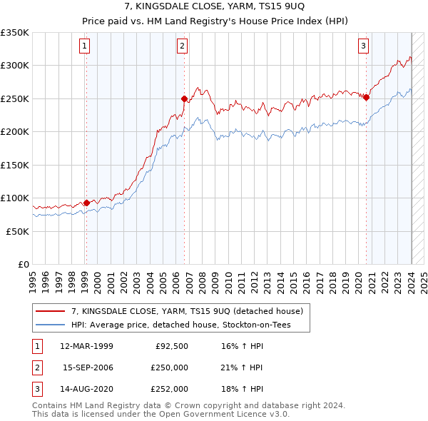 7, KINGSDALE CLOSE, YARM, TS15 9UQ: Price paid vs HM Land Registry's House Price Index