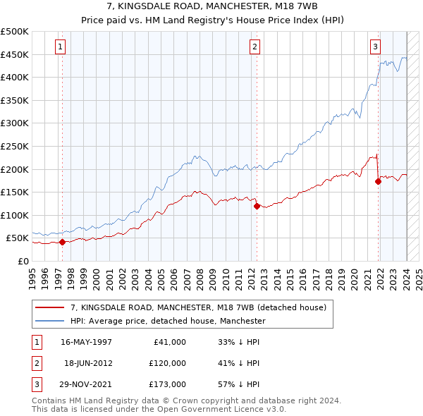 7, KINGSDALE ROAD, MANCHESTER, M18 7WB: Price paid vs HM Land Registry's House Price Index