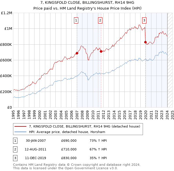 7, KINGSFOLD CLOSE, BILLINGSHURST, RH14 9HG: Price paid vs HM Land Registry's House Price Index