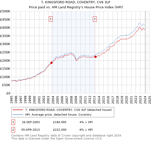 7, KINGSFORD ROAD, COVENTRY, CV6 3LP: Price paid vs HM Land Registry's House Price Index