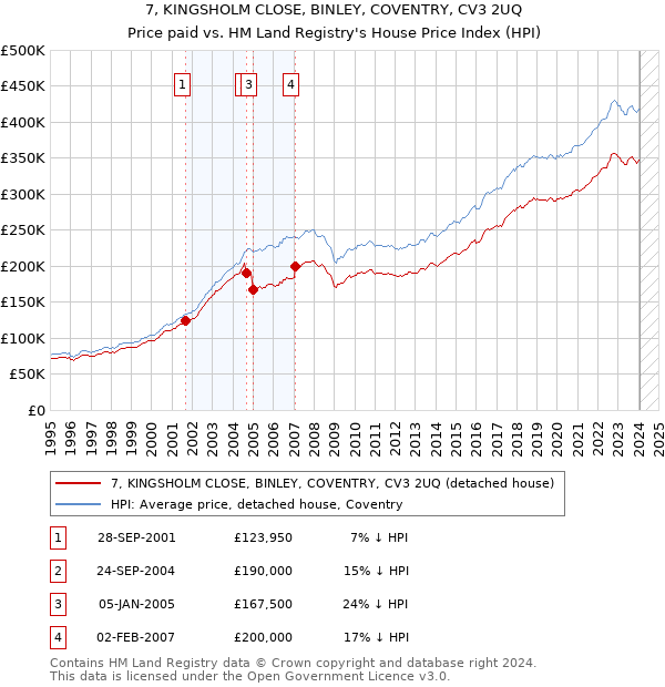 7, KINGSHOLM CLOSE, BINLEY, COVENTRY, CV3 2UQ: Price paid vs HM Land Registry's House Price Index