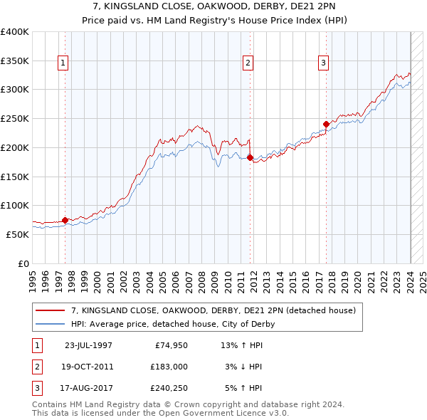 7, KINGSLAND CLOSE, OAKWOOD, DERBY, DE21 2PN: Price paid vs HM Land Registry's House Price Index