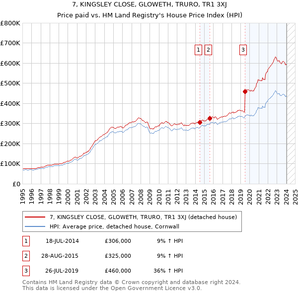 7, KINGSLEY CLOSE, GLOWETH, TRURO, TR1 3XJ: Price paid vs HM Land Registry's House Price Index