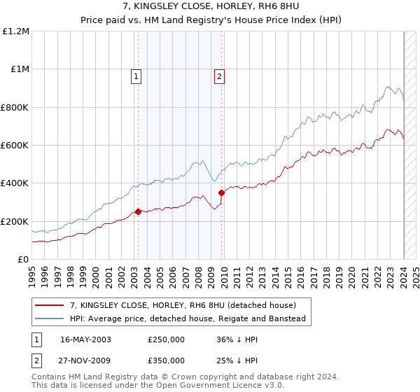 7, KINGSLEY CLOSE, HORLEY, RH6 8HU: Price paid vs HM Land Registry's House Price Index