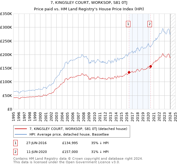 7, KINGSLEY COURT, WORKSOP, S81 0TJ: Price paid vs HM Land Registry's House Price Index