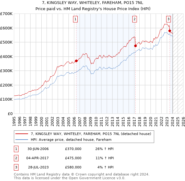 7, KINGSLEY WAY, WHITELEY, FAREHAM, PO15 7NL: Price paid vs HM Land Registry's House Price Index