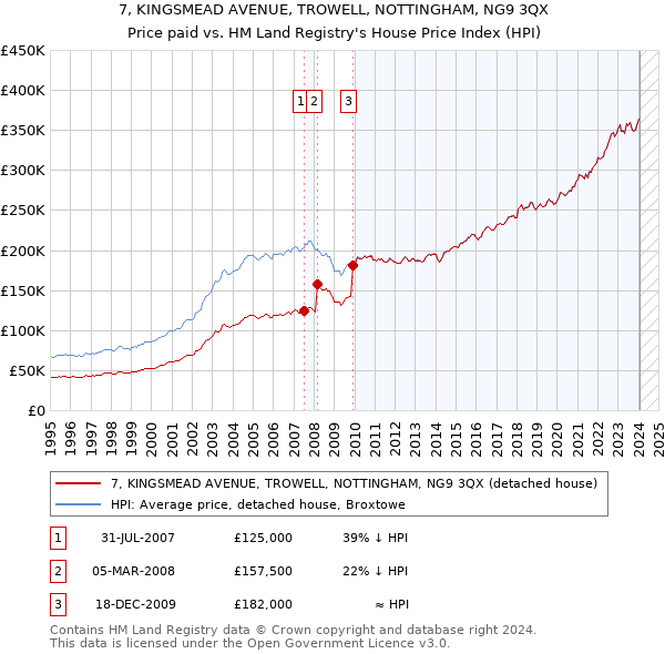 7, KINGSMEAD AVENUE, TROWELL, NOTTINGHAM, NG9 3QX: Price paid vs HM Land Registry's House Price Index