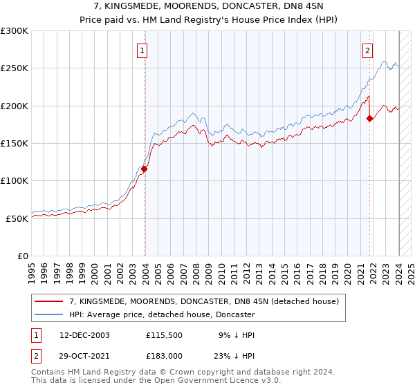 7, KINGSMEDE, MOORENDS, DONCASTER, DN8 4SN: Price paid vs HM Land Registry's House Price Index